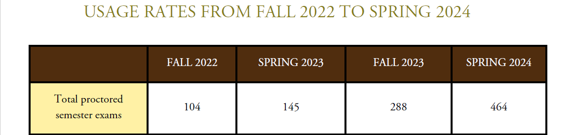 Usage rates from Fall 2022 to Spring 2024 - Total proctored semester exams - Fall 2022: 104, Spring 2023: 145, Fall 2023: 288, Spring 2024: 464