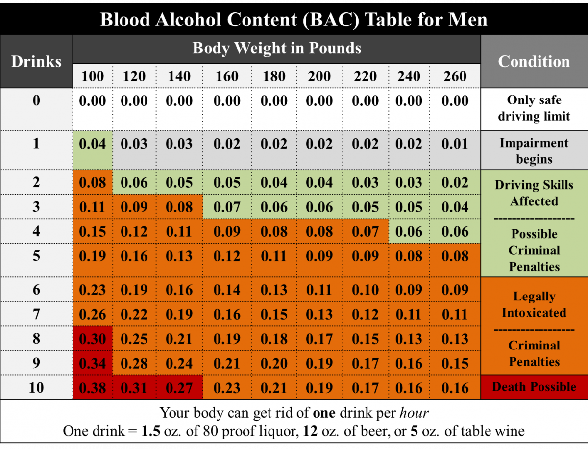 Blood Alcohol Level Metabolism Chart