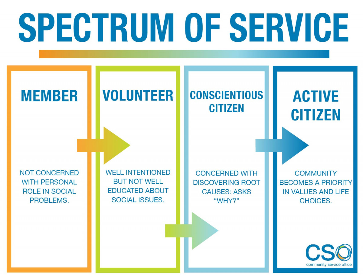 Spectrum of Service