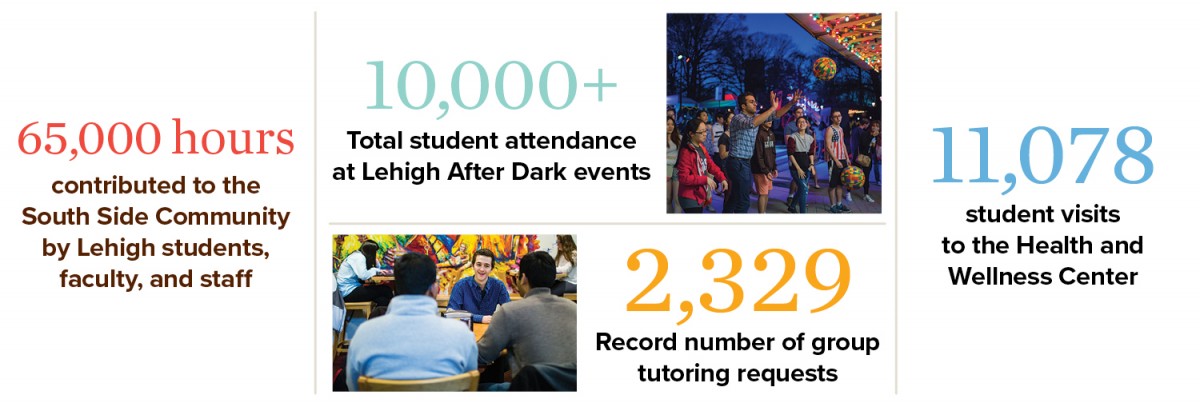 Statistics on Student Affairs related events.