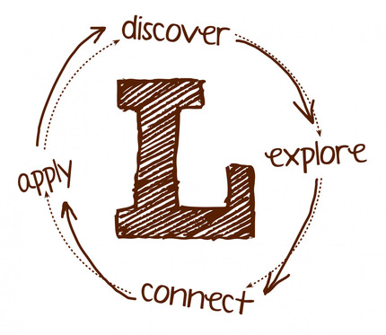 Learning Cycle - Discover, Explore, Connect, Appl